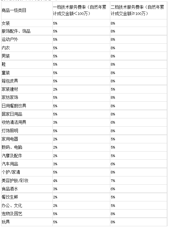 淘特批发团对应各类目技术服务费一览表