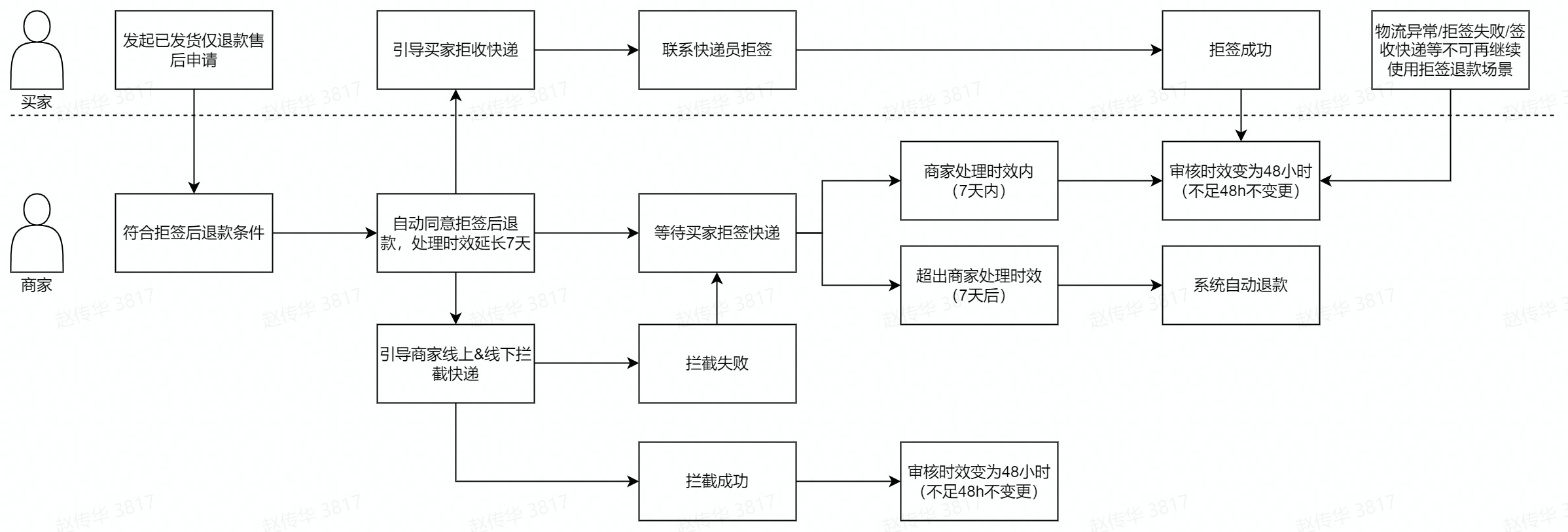 抖音自动同意拒签后退款是什么意思？流程说明