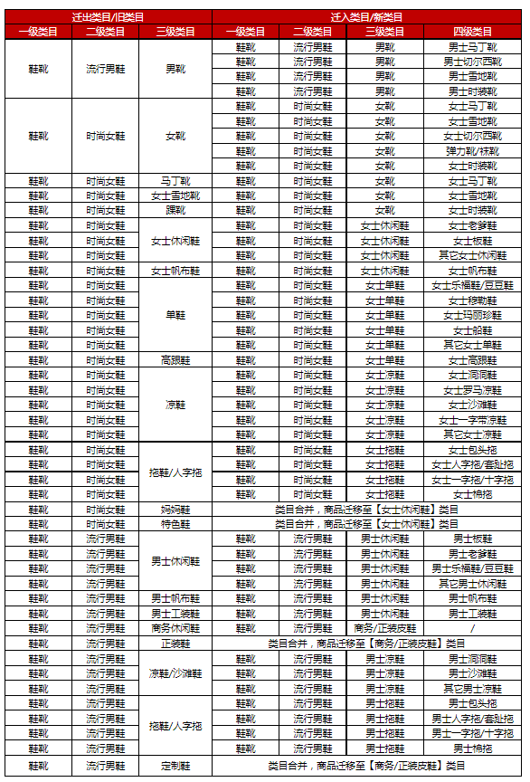 2022年11月京东鞋靴类目迁移/调整公告