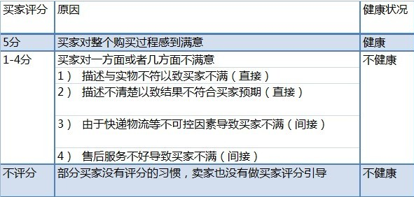 宝贝描述低是什么意思？如何提高？