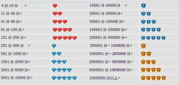 淘宝蓝冠和金冠的区别是什么？怎么升级金冠店铺？