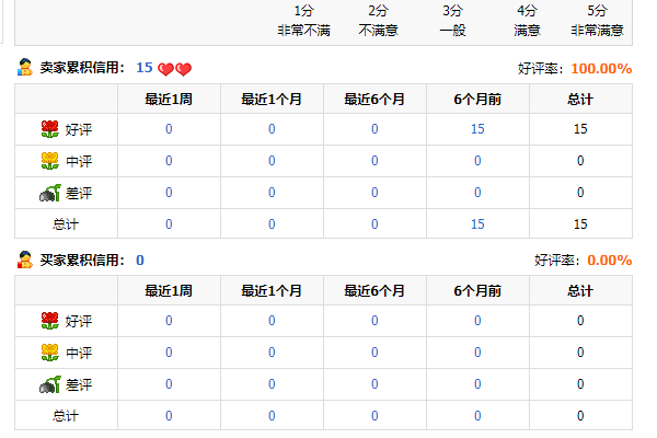 卖家信用等级怎么看？如何提升？