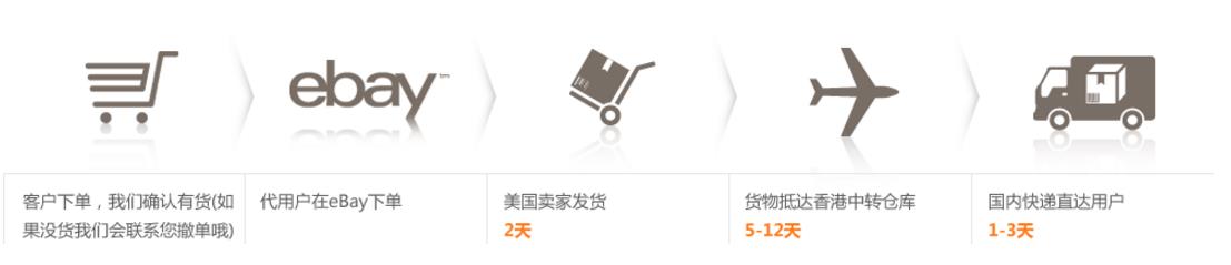 ebay代购运费怎么算的，怎么交易呢？