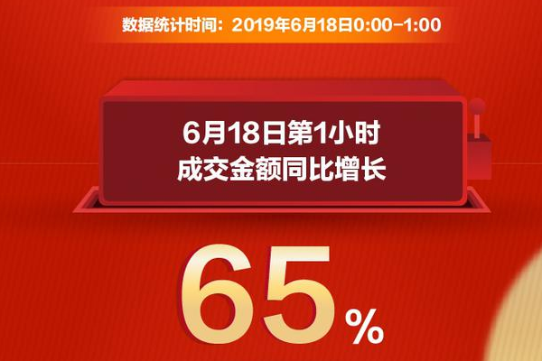 2019年京东618交易额是多少？京东618历年交易额数据