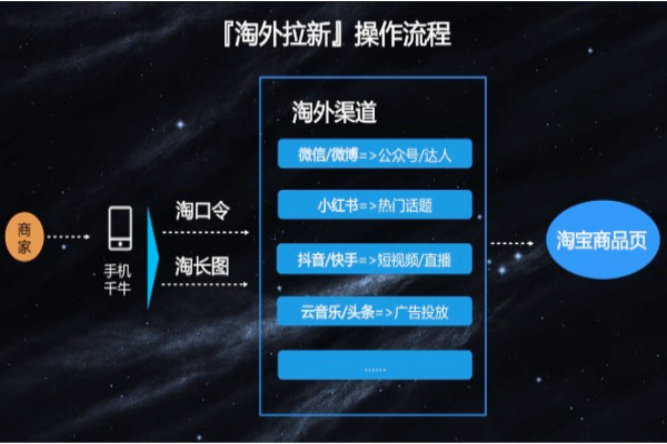 淘宝店怎么做站外推广?淘宝站外分享工具介绍