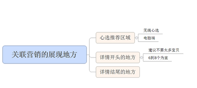 淘宝店铺设置关联销售是怎么设置的？