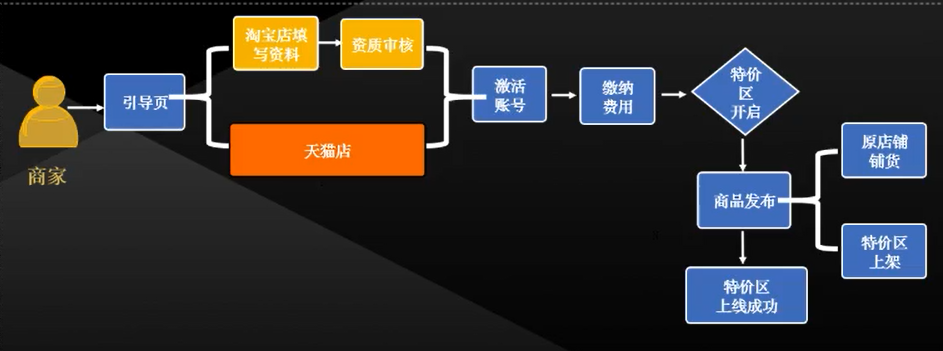 商家如何加入手淘特价区？特价区可以给商家带来什么价值？.jpg