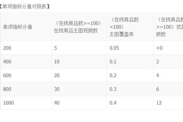 淘宝短视频商家分层标准是什么？各层级享有哪些权益？