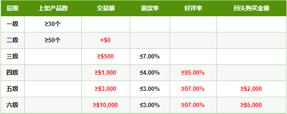速卖通卖家层级有哪些2