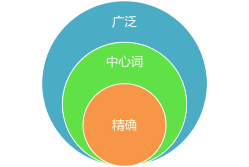 如何进行关键词分析？具体分析步骤