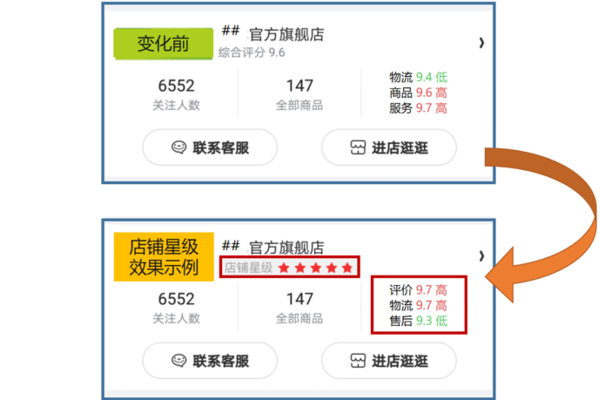 京东店铺星级有什么用？怎么提升？