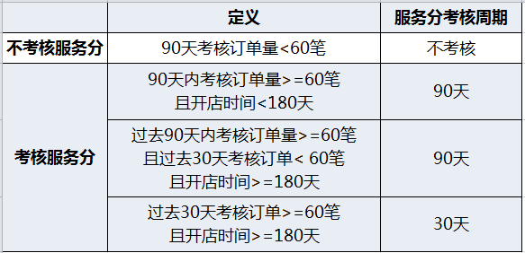 速卖通服务分一直下降怎么办？怎么提高？