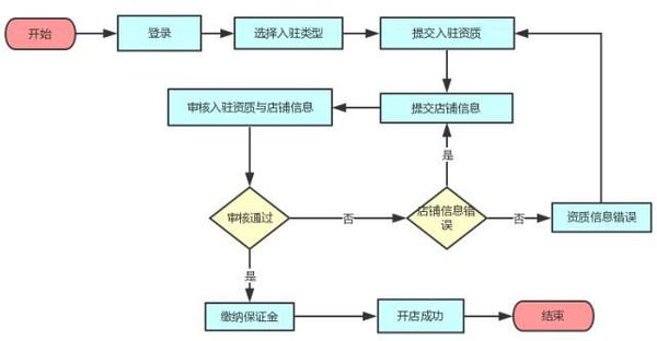 拼多多要交多少保证金？交了保证金后可以退吗？