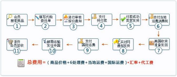 淘宝ebay代购怎么交易，要注意什么问题？