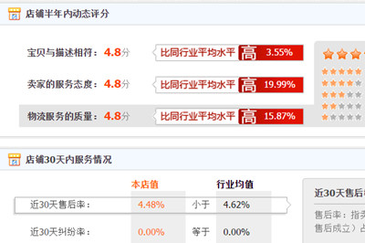 淘宝dsr评分在哪里看？dsr评分低会店铺有影响吗？.jpg