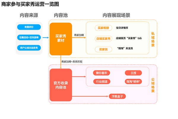 官方买家秀怎么运营？商家运营买家秀可以获得什么权益？