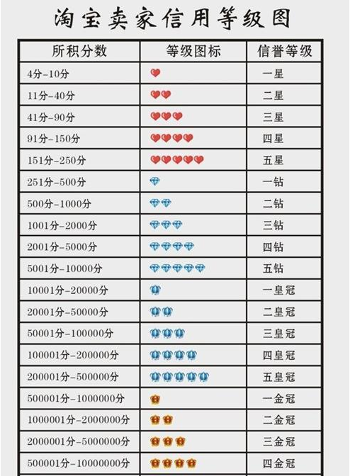 卖家信用等级有什么用.png