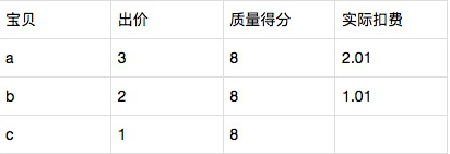 直通车扣费