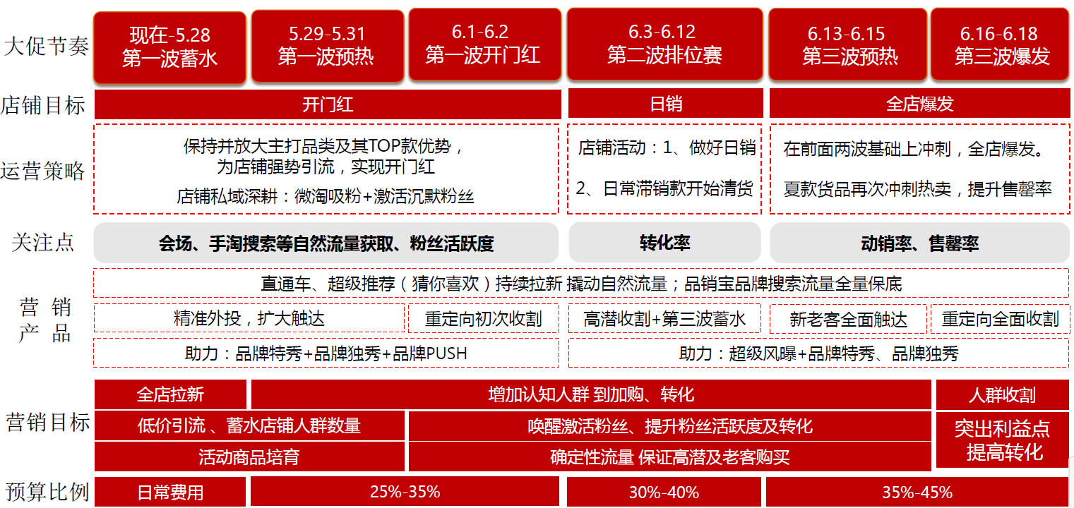 天猫618预热是什么时候?预热期怎么做?.png