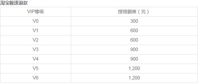 淘宝极速退款能用几次