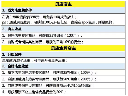 贝店为什么拉人开店