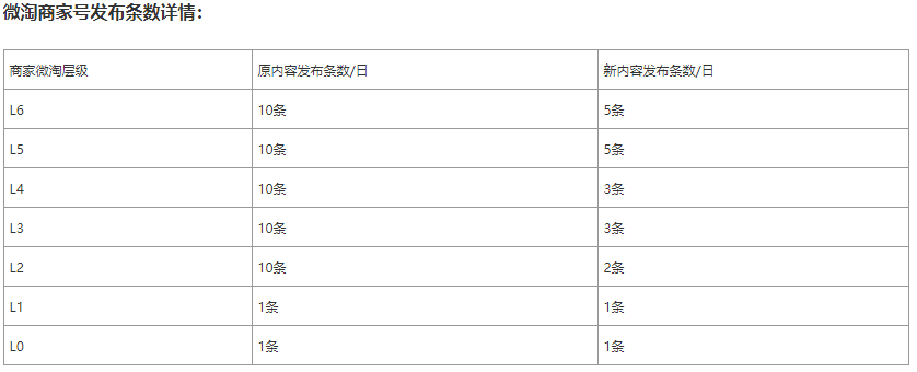 微淘一天能发几条？微淘商家号发布条数调整公告.png