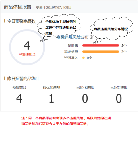 营商保商品体检报告是什么？
