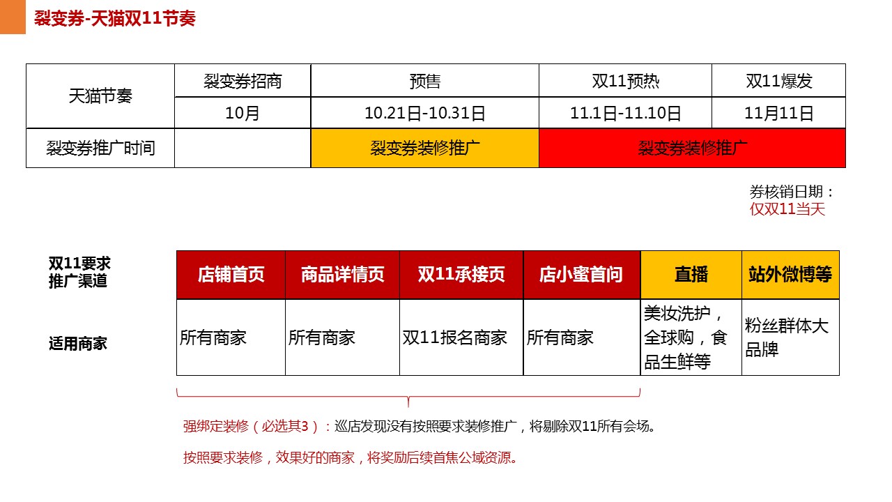 双11淘宝裂变券怎么设置？推广数据在哪查看？.jpg