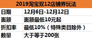 双12店铺券如何设置？店铺优惠券招商要求.png