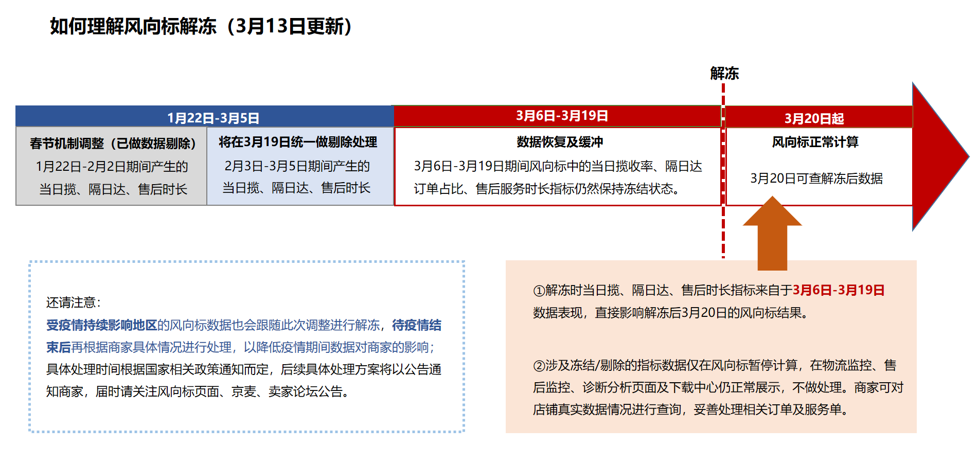 京东风向标机制数据即将恢复正常，3月20日商家可查！.png