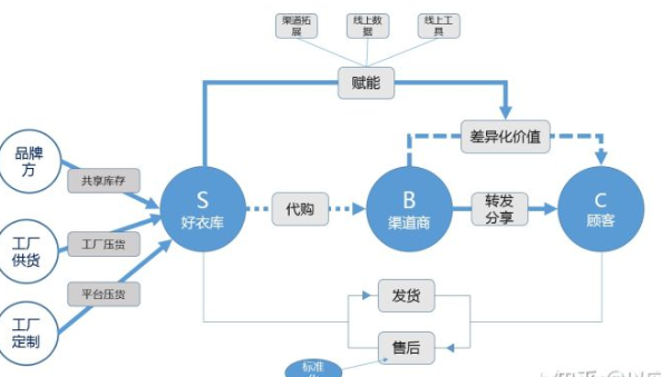 好衣库平台怎么样？是什么模式？.png