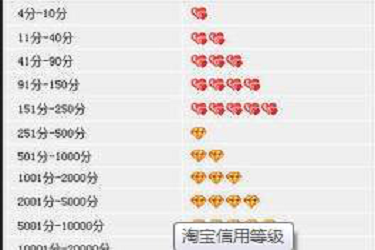 淘宝商家等级有用吗？如何提高淘宝商家等级？