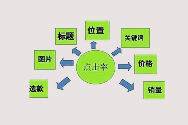 速卖通点击率多少算正常？点击率怎么提高？