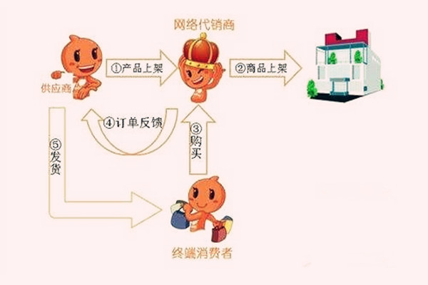 淘宝分销如何选择合适的供应商？有几种筛选的方式？