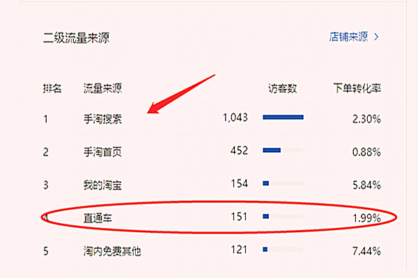 淘宝手淘搜索访客怎么做？四招教会你做起访客量