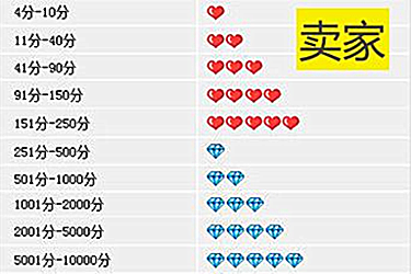 淘宝信用度是怎么算的？有几个信用度等级？