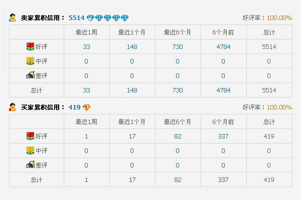 淘宝评价管理的周月什么时候更新？如何维护评价？