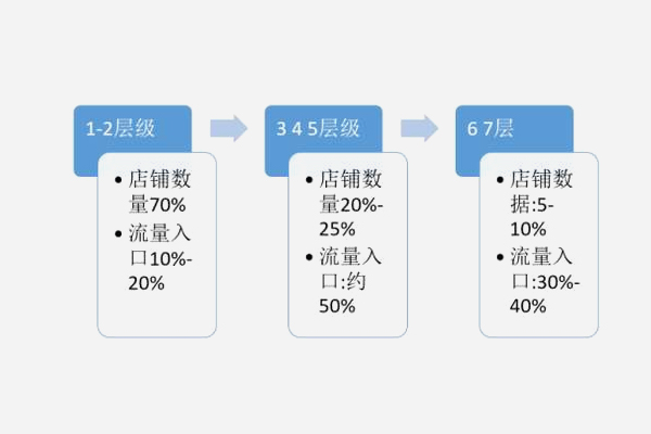 淘宝店铺层级有几层？层级和流量有什么样的关系？