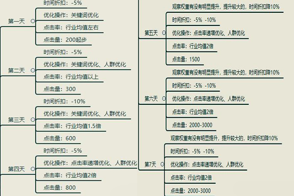 直通车拖价怎么操作？拖价逻辑是什么？