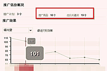直通车推广设置价钱怎么填？填价格有窍门吗？